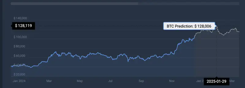 BTC price prediction CoinCodex